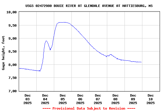 Graph of  Gage height, feet