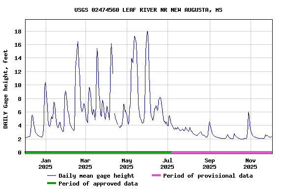 Graph of DAILY Gage height, feet