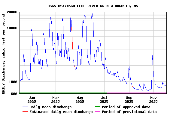 Graph of DAILY Discharge, cubic feet per second