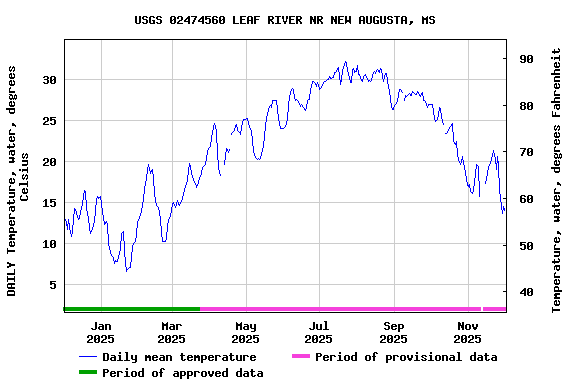 Graph of DAILY Temperature, water, degrees Celsius