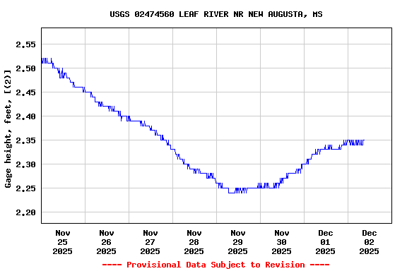 Graph of  Gage height, feet, [(2)]