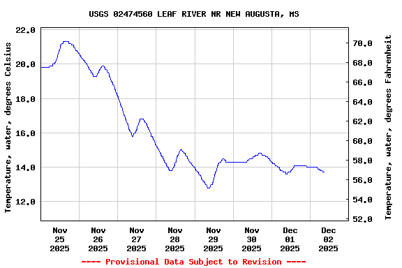Graph of  Temperature, water, degrees Celsius