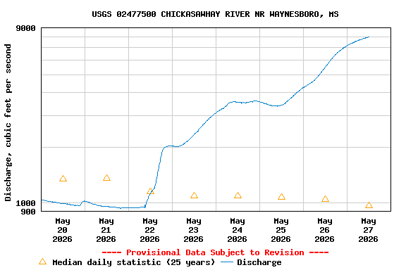 Graph of  Discharge, cubic feet per second