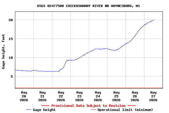 Graph of  Gage height, feet