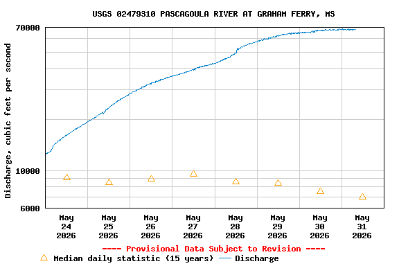 Graph of  Discharge, cubic feet per second