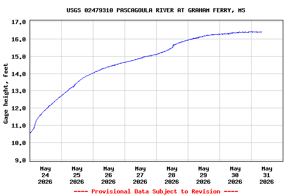 Graph of  Gage height, feet