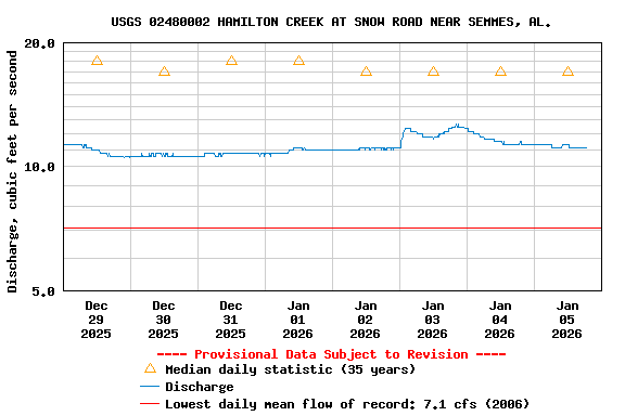 Graph of  Discharge, cubic feet per second