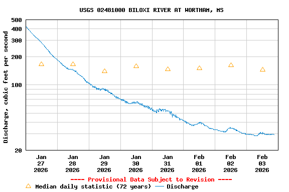 Graph of  Discharge, cubic feet per second