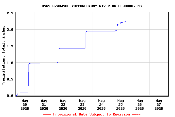 Graph of  Precipitation, total, inches