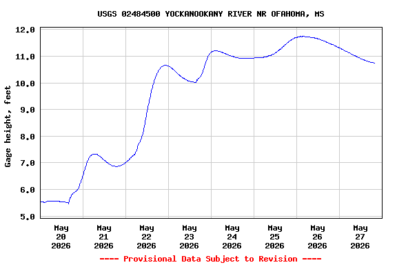 Graph of  Gage height, feet