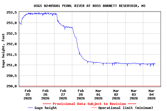 Graph of  Gage height, feet
