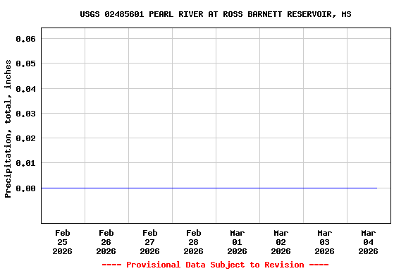 Graph of  Precipitation, total, inches