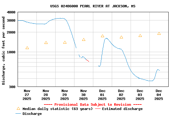 Graph of  Discharge, cubic feet per second
