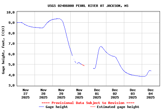 Graph of  Gage height, feet, [(3)]