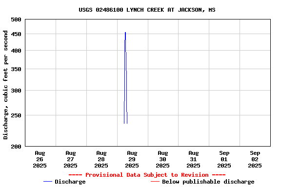 Graph of  Discharge, cubic feet per second