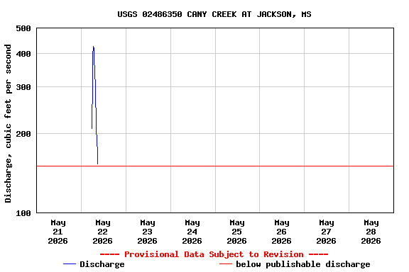 Graph of  Discharge, cubic feet per second