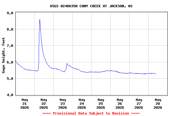 Graph of  Gage height, feet
