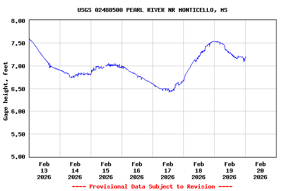 Graph of  Gage height, feet
