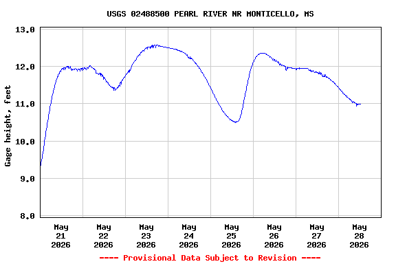 Graph of  Gage height, feet