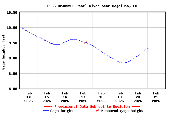 Graph of  Gage height, feet
