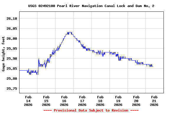 Graph of  Gage height, feet