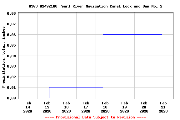 Graph of  Precipitation, total, inches