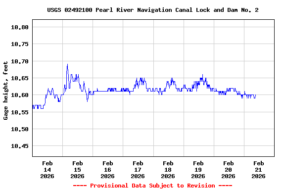 Graph of  Gage height, feet