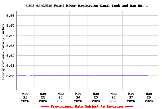 Graph of  Precipitation, total, inches