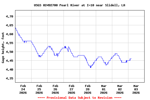 Graph of  Gage height, feet