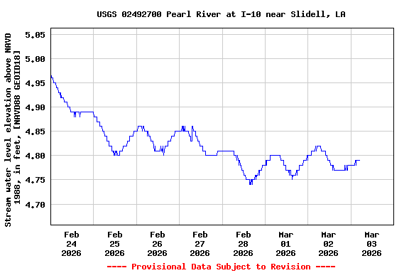 Graph of  Stream water level elevation above NAVD 1988, in feet, [NAVD88 GEOID18]