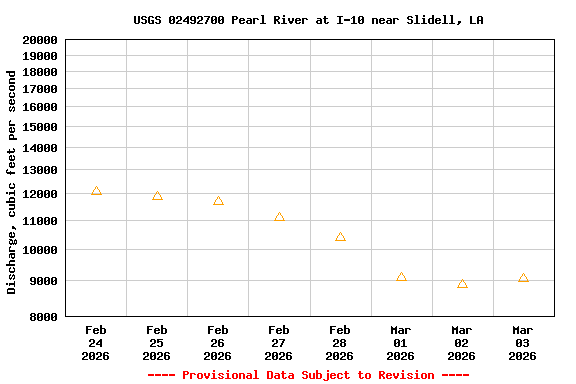 Graph of  Discharge, cubic feet per second