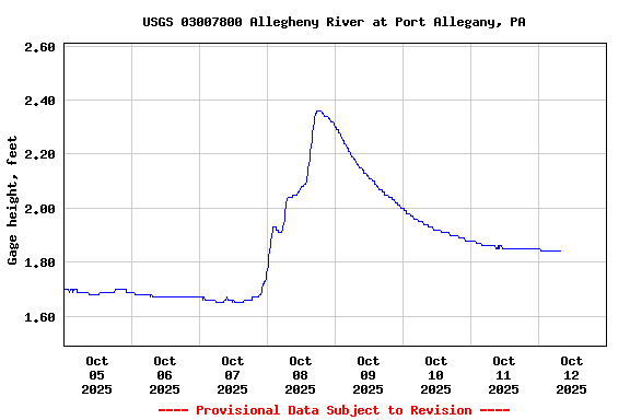 Graph of  Gage height, feet