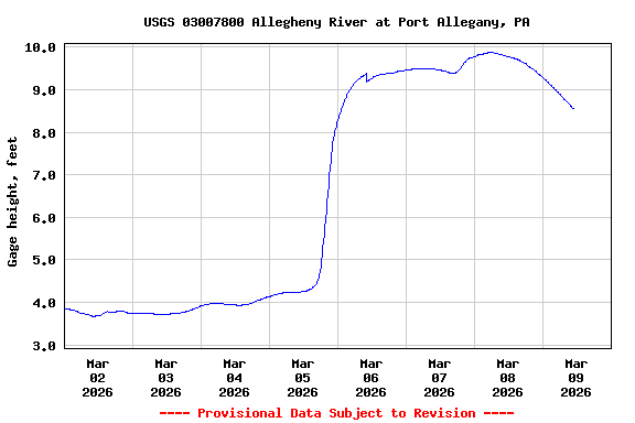 Graph of  Gage height, feet