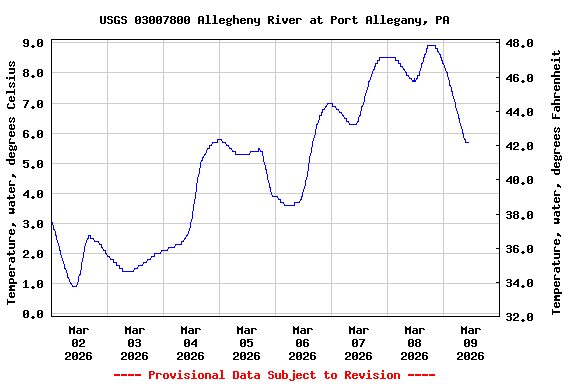 Graph of  Temperature, water, degrees Celsius
