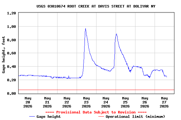 Graph of  Gage height, feet