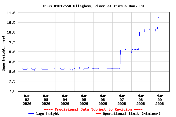 Graph of  Gage height, feet