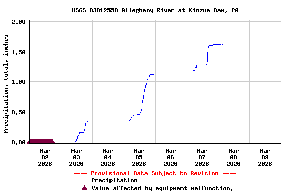 Graph of  Precipitation, total, inches