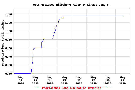 Graph of  Precipitation, total, inches