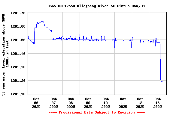 Graph of  Stream water level elevation above NAVD 1988, in feet
