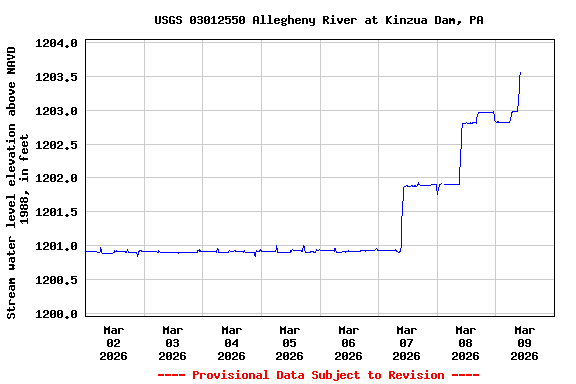 Graph of  Stream water level elevation above NAVD 1988, in feet