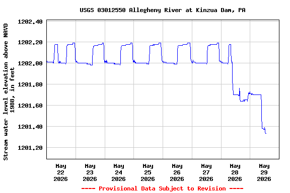 Graph of  Stream water level elevation above NAVD 1988, in feet
