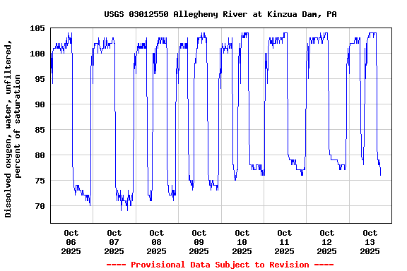 Graph of  Dissolved oxygen, water, unfiltered, percent of saturation