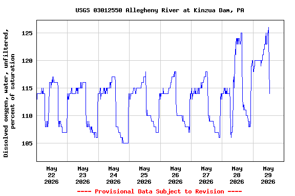 Graph of  Dissolved oxygen, water, unfiltered, percent of saturation