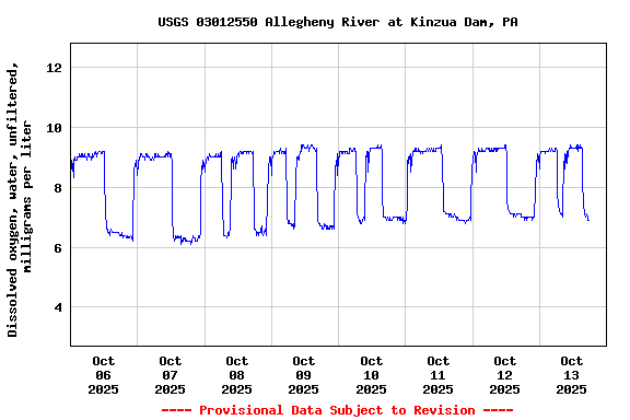 Graph of  Dissolved oxygen, water, unfiltered, milligrams per liter