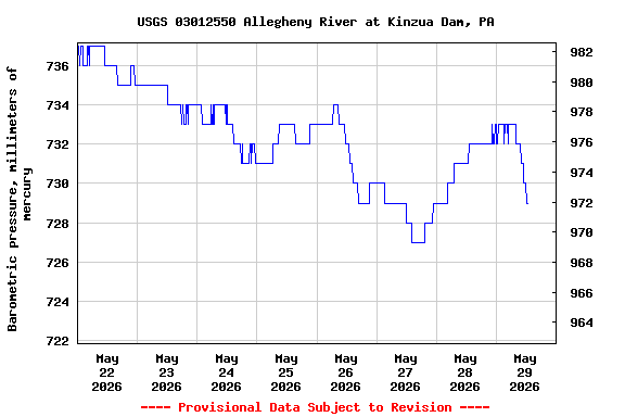 Graph of  Barometric pressure, millimeters of mercury