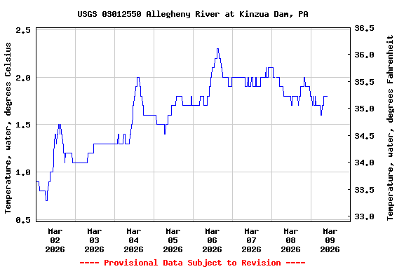 Graph of  Temperature, water, degrees Celsius