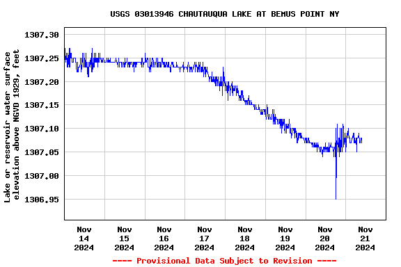 Graph of  Lake or reservoir water surface elevation above NGVD 1929, feet