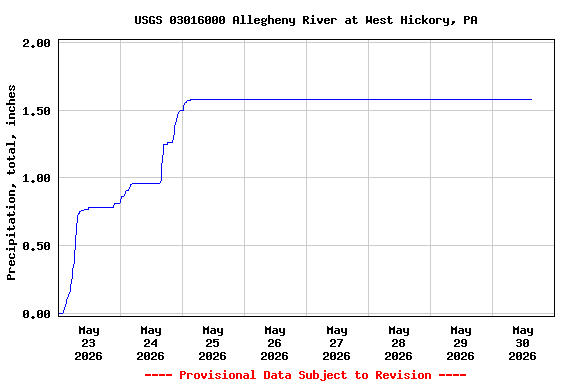 Graph of  Precipitation, total, inches