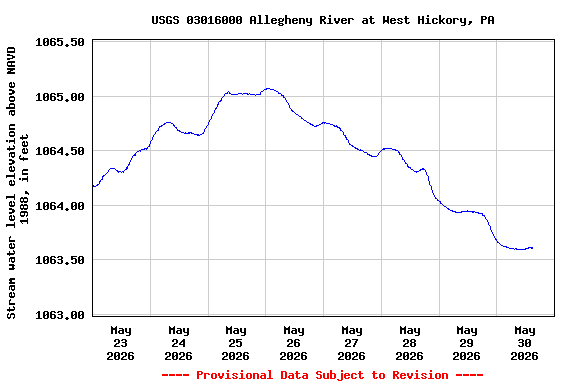 Graph of  Stream water level elevation above NAVD 1988, in feet