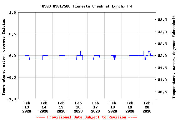 Graph of  Temperature, water, degrees Celsius